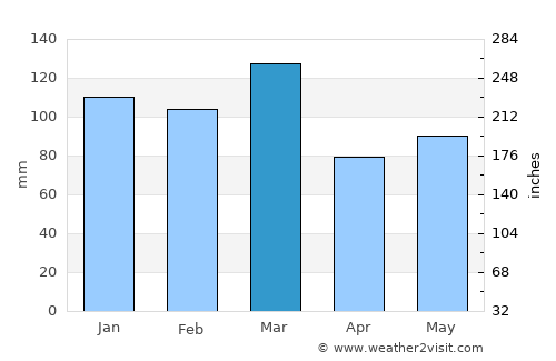 Chester average rain in March