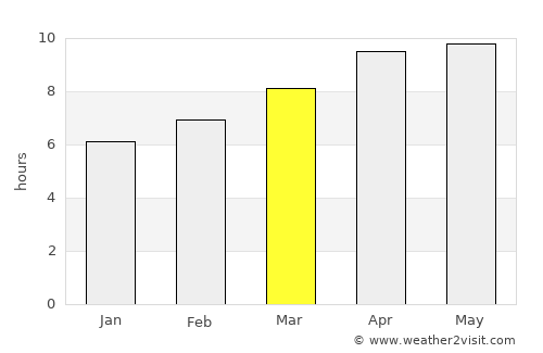 Chester average rain in March