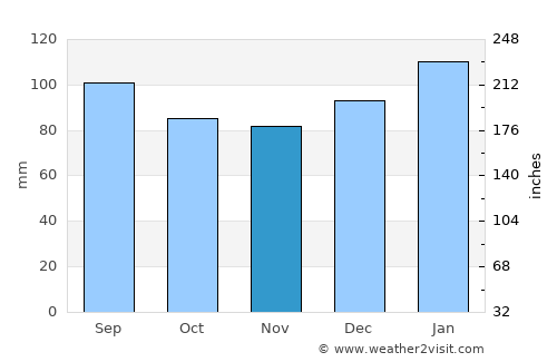Chester average rain in November