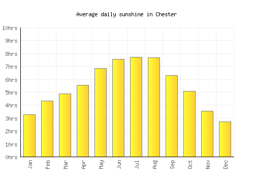 Chester average daily sunshine chart