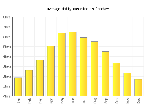 Chester average daily sunshine chart