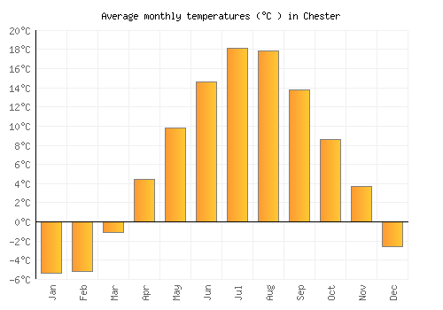 Chester average temperature chart (Celsius)