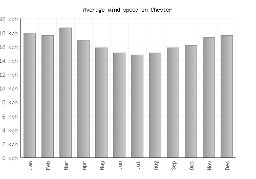 Chester average winspeed by month (km/h)