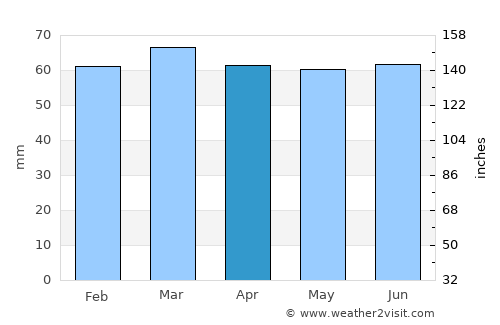 Chesterfield average rain in April