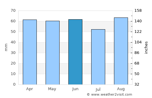 Chesterfield average rain in June