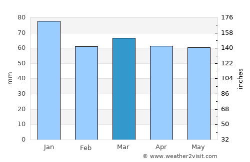 Chesterfield average rain in March