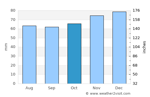 Chesterfield average rain in October