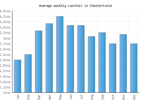 Chesterfield monthly rainfall chart (inches)