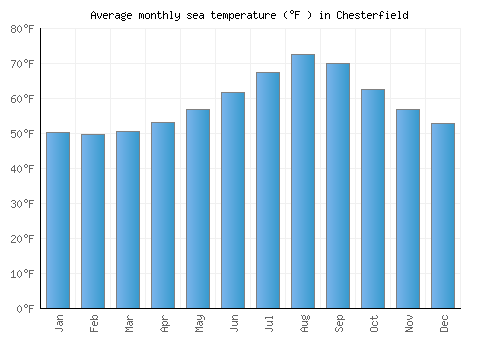 Chesterfield average sea temperature chart (Fahrenheit)