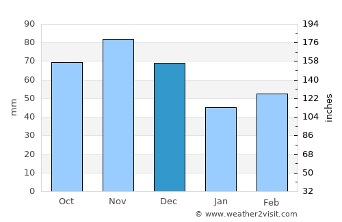 Chesterfield average rain in December