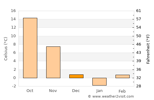 Chesterfield average temperature in December