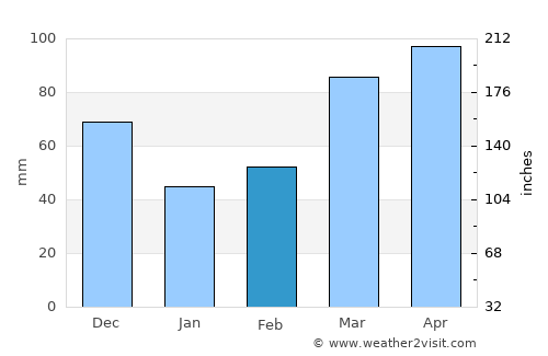 Chesterfield average rain in February
