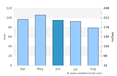 Chesterfield average rain in June