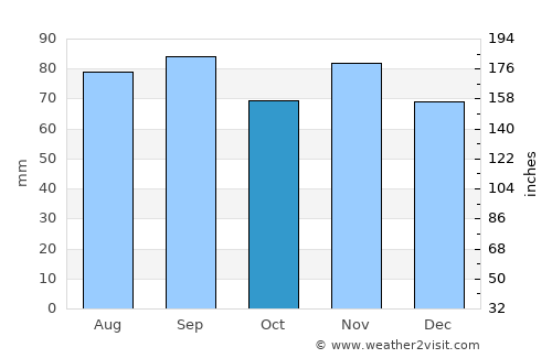Chesterfield average rain in October
