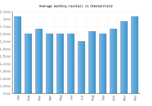 Chesterfield monthly rainfall chart (inches)