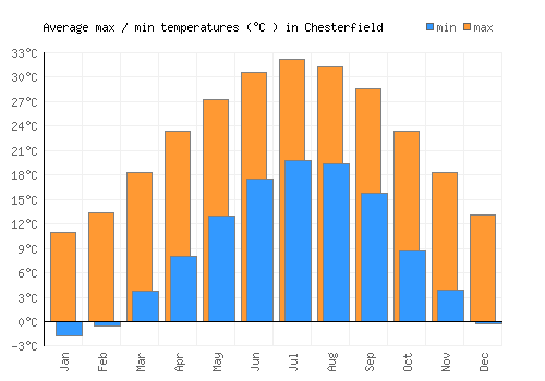 Chesterfield average minimum / maximum temperatures (Celsius)