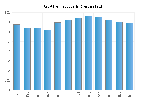 Chesterfield relative humidity averages
