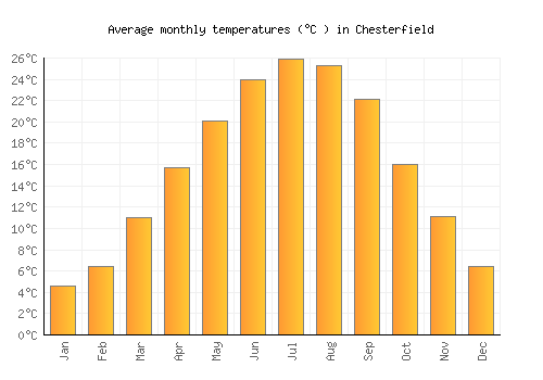 Chesterfield average temperature chart (Celsius)