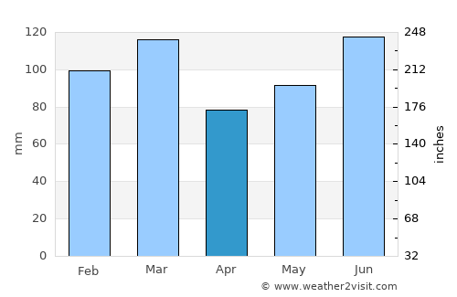 Chesterfield average rain in April