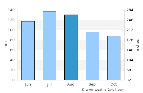 Chesterfield average rain in August