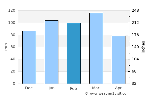 Chesterfield average rain in February