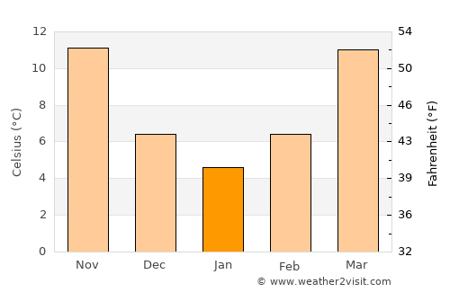 Chesterfield average temperature in January