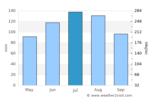 Chesterfield average rain in July