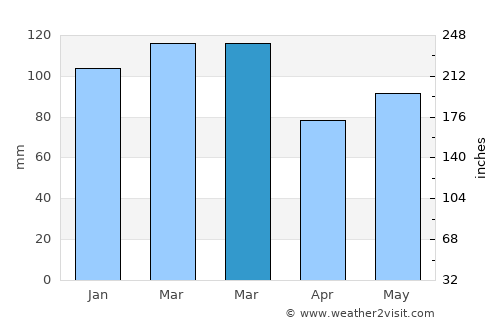 Chesterfield average rain in March