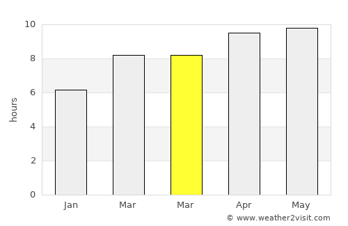 Chesterfield average rain in March