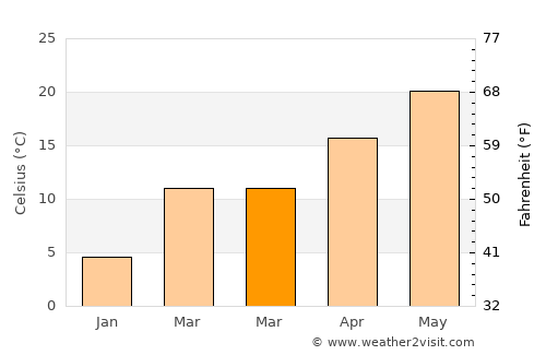 Chesterfield average temperature in March