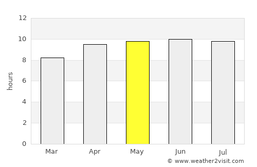 Chesterfield average rain in May