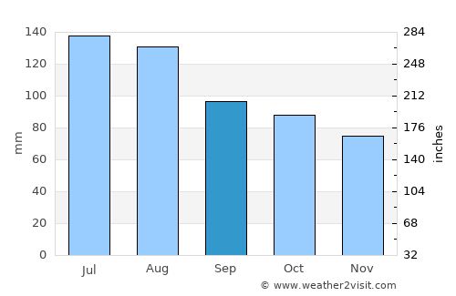 Chesterfield average rain in September