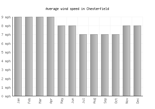 Chesterfield average winspeed by month (mph)