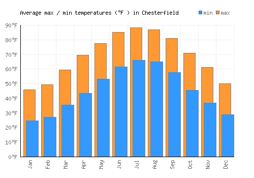 Chesterfield average minimum / maximum temperatures (Fahrenheit)