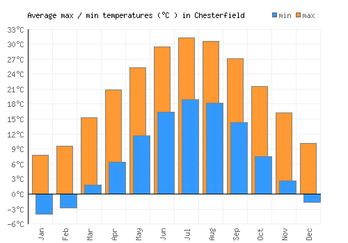 Chesterfield average minimum / maximum temperatures (Celsius)