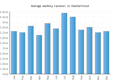 Chesterfield monthly rainfall chart (inches)