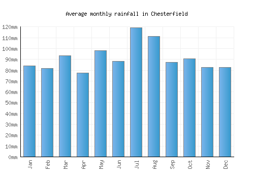 Chesterfield monthly rainfall chart (mm)