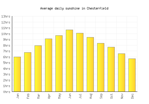 Chesterfield average daily sunshine chart