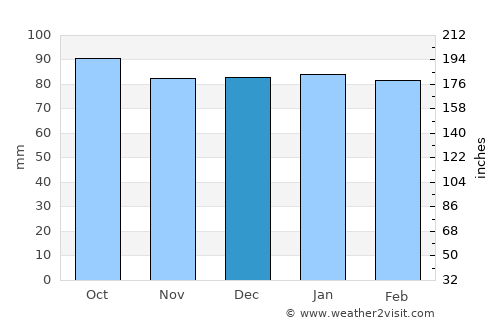 Chesterfield average rain in December