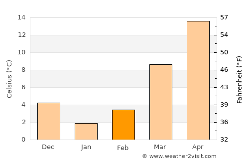 Chesterfield average temperature in February