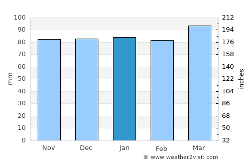 Chesterfield average rain in January