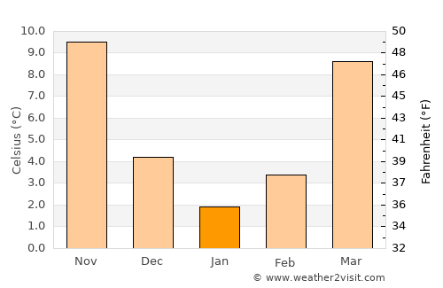 Chesterfield average temperature in January