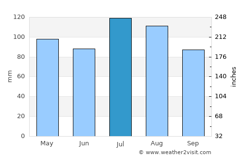 Chesterfield average rain in July
