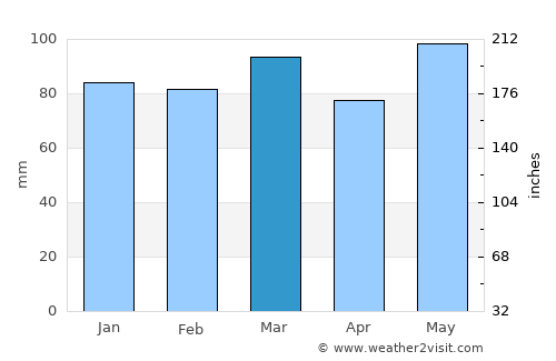 Chesterfield average rain in March