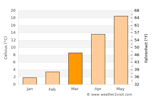Chesterfield average temperature in March