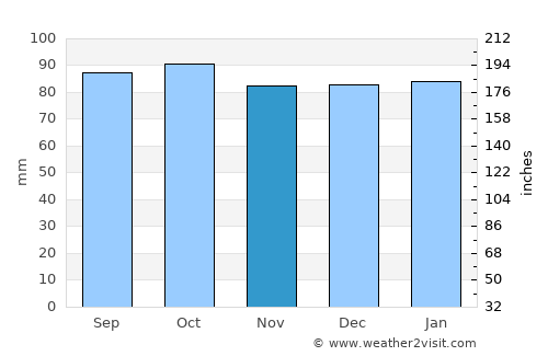 Chesterfield average rain in November