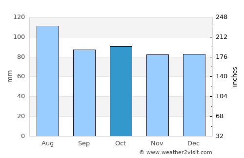 Chesterfield average rain in October
