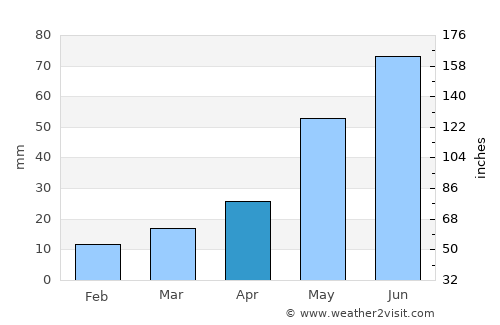 Chestermere average rain in April