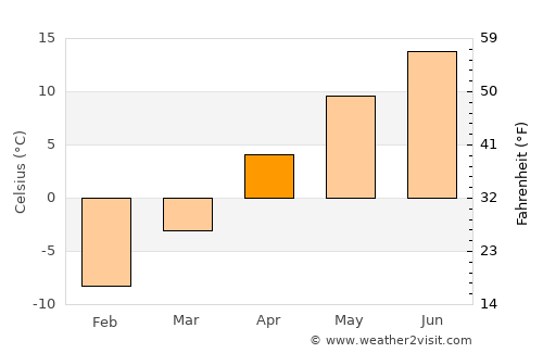 Chestermere average temperature in April