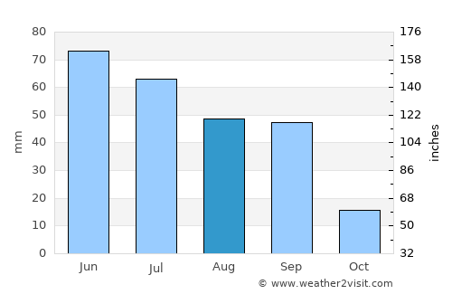 Chestermere average rain in August